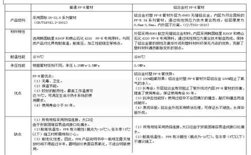PP-R管材與鋁合金襯塑PP-R管材對(duì)比圖 PP-R管材與鋁合金襯塑PP-R管材對(duì)比圖